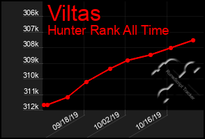 Total Graph of Viltas