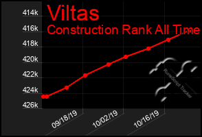 Total Graph of Viltas