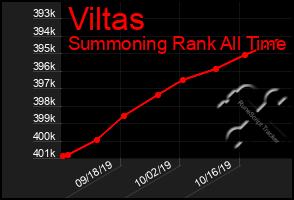 Total Graph of Viltas