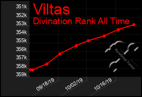 Total Graph of Viltas