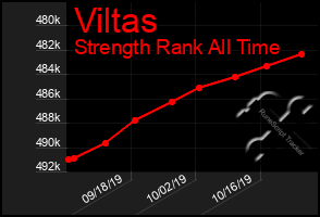 Total Graph of Viltas