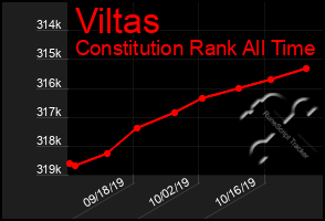 Total Graph of Viltas