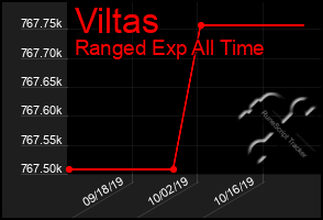 Total Graph of Viltas