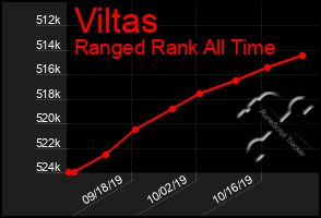 Total Graph of Viltas