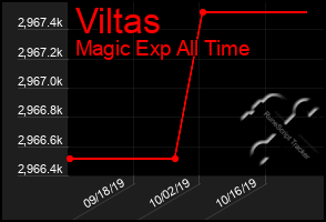 Total Graph of Viltas