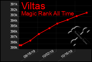 Total Graph of Viltas