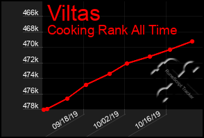 Total Graph of Viltas