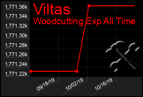 Total Graph of Viltas