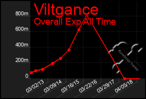 Total Graph of Viltgance