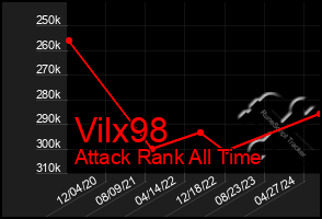 Total Graph of Vilx98