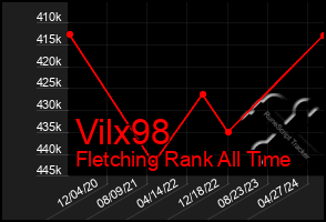 Total Graph of Vilx98