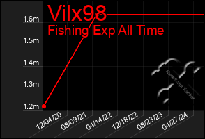 Total Graph of Vilx98