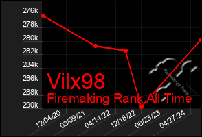 Total Graph of Vilx98