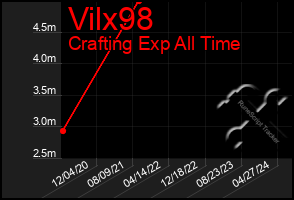 Total Graph of Vilx98