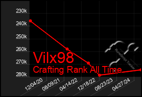 Total Graph of Vilx98