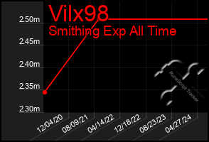 Total Graph of Vilx98