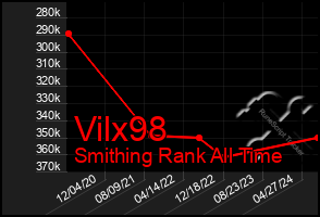 Total Graph of Vilx98