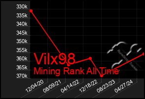 Total Graph of Vilx98