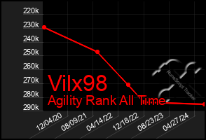 Total Graph of Vilx98