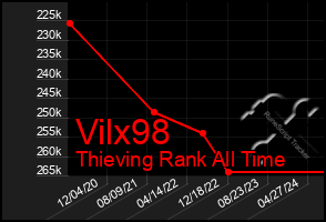 Total Graph of Vilx98