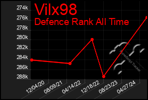 Total Graph of Vilx98