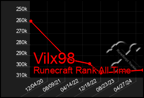 Total Graph of Vilx98