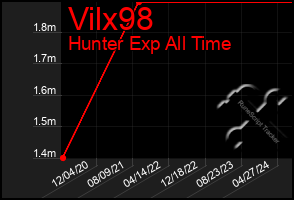 Total Graph of Vilx98