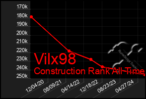 Total Graph of Vilx98