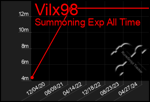 Total Graph of Vilx98