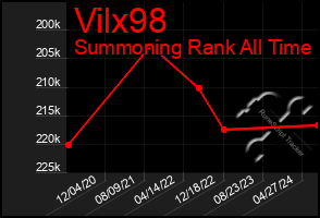 Total Graph of Vilx98