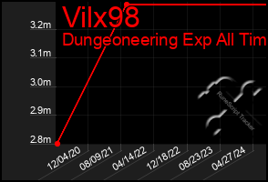 Total Graph of Vilx98