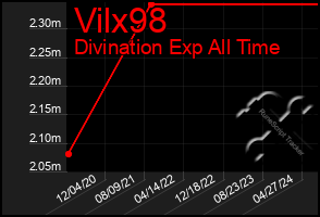 Total Graph of Vilx98