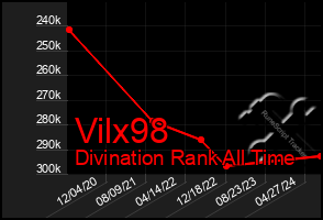 Total Graph of Vilx98