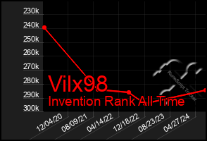 Total Graph of Vilx98