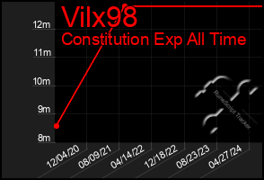 Total Graph of Vilx98