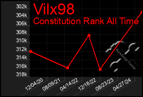 Total Graph of Vilx98