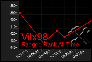 Total Graph of Vilx98