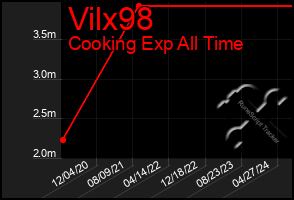 Total Graph of Vilx98