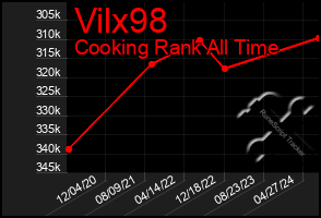 Total Graph of Vilx98