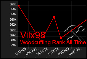 Total Graph of Vilx98