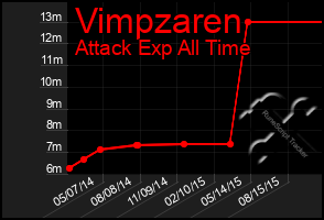 Total Graph of Vimpzaren