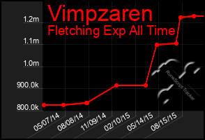 Total Graph of Vimpzaren