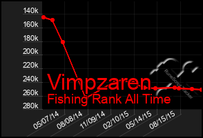 Total Graph of Vimpzaren