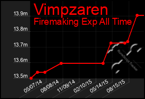 Total Graph of Vimpzaren