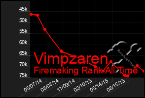 Total Graph of Vimpzaren