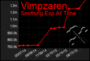 Total Graph of Vimpzaren