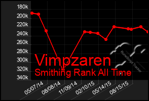 Total Graph of Vimpzaren