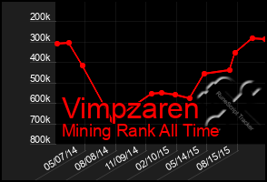 Total Graph of Vimpzaren