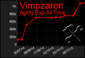 Total Graph of Vimpzaren