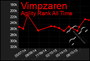 Total Graph of Vimpzaren